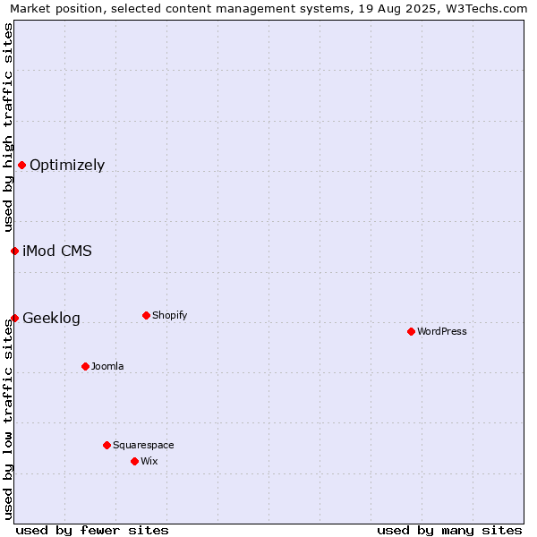Market position of Optimizely vs. iMod CMS vs. Geeklog