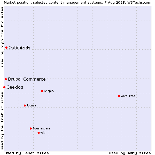 Market position of Optimizely vs. Drupal Commerce vs. Geeklog