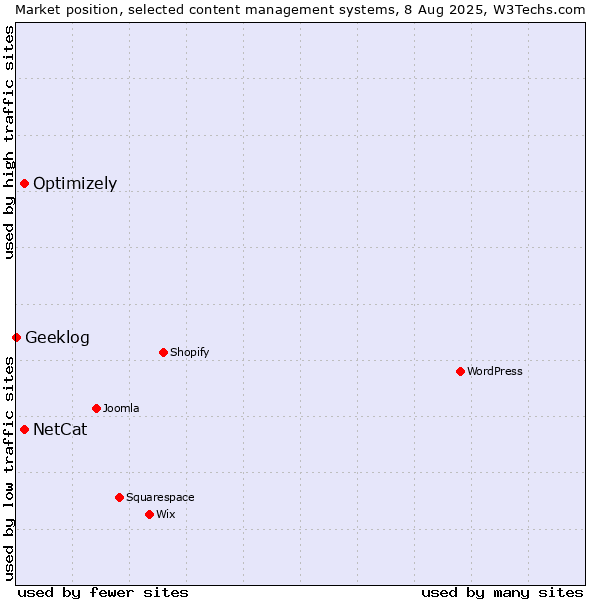 Market position of Optimizely vs. NetCat vs. Geeklog