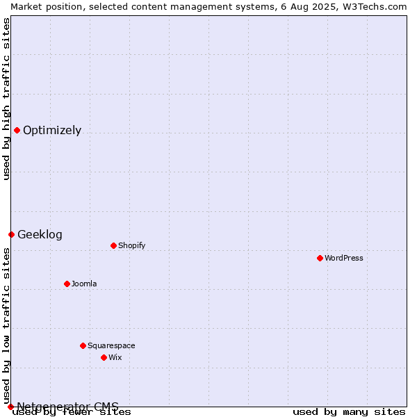 Market position of Optimizely vs. Geeklog vs. Netgenerator CMS