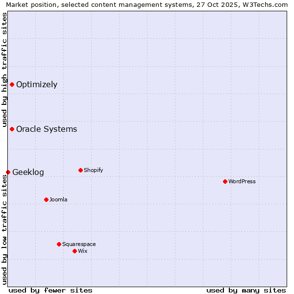 Market position of Oracle Systems vs. Optimizely vs. Geeklog