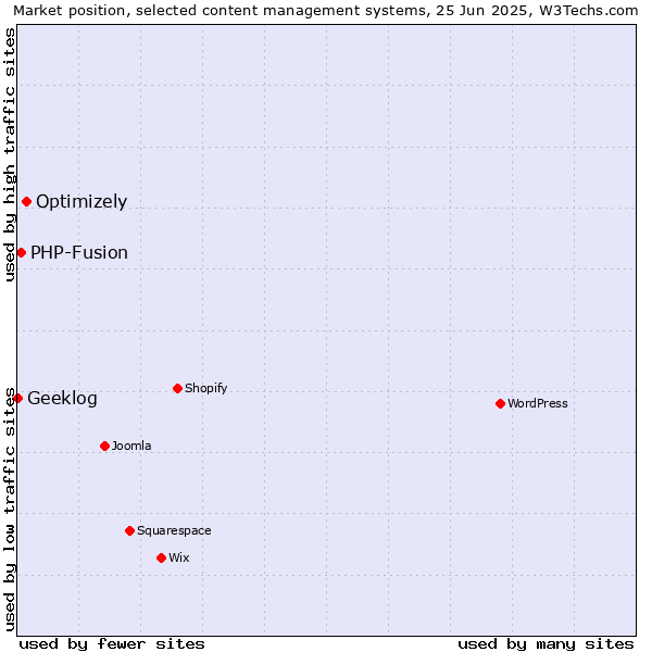 Market position of Optimizely vs. PHP-Fusion vs. Geeklog