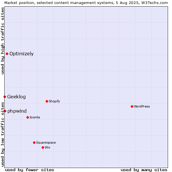 Market position of Optimizely vs. phpwind vs. Geeklog