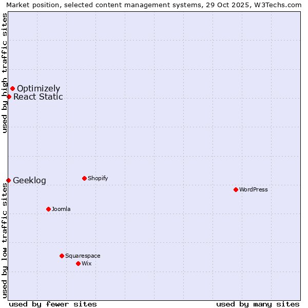 Market position of Optimizely vs. React Static vs. Geeklog