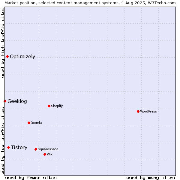 Market position of Tistory vs. Optimizely vs. Geeklog