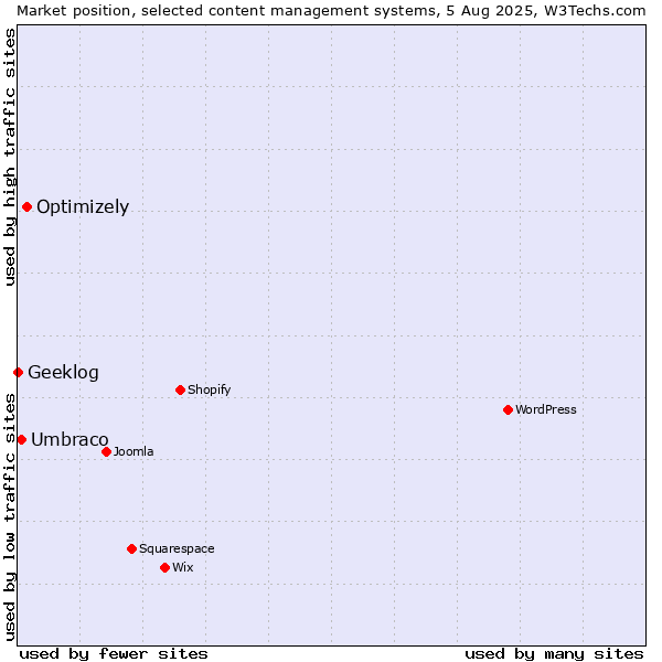 Market position of Optimizely vs. Umbraco vs. Geeklog