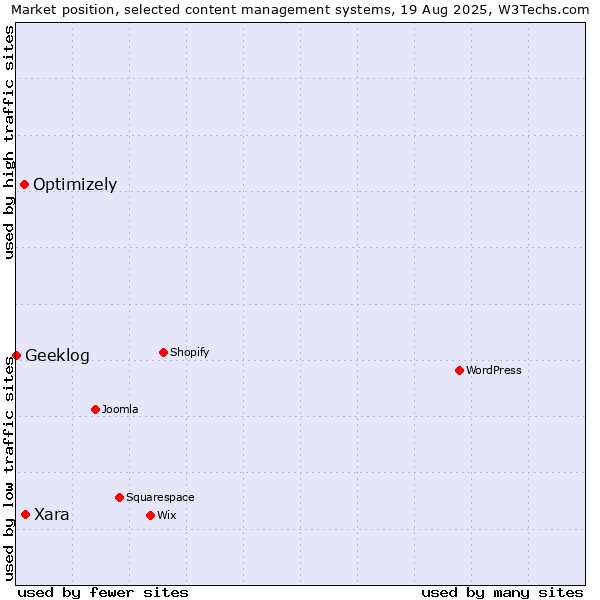 Market position of Xara vs. Optimizely vs. Geeklog