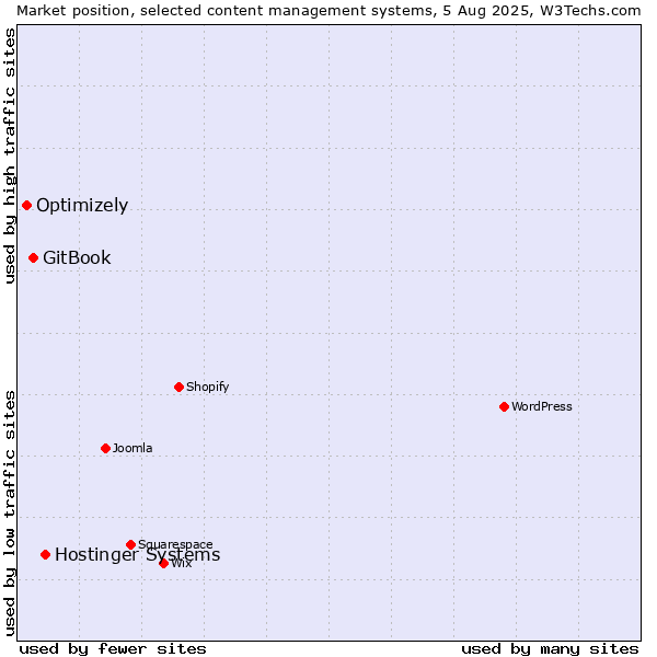 Market position of Hostinger Systems vs. GitBook vs. Optimizely