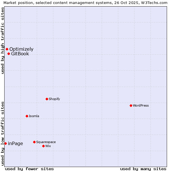 Market position of GitBook vs. Optimizely vs. inPage