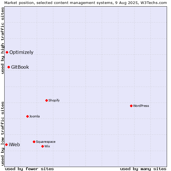 Market position of GitBook vs. Optimizely vs. iWeb