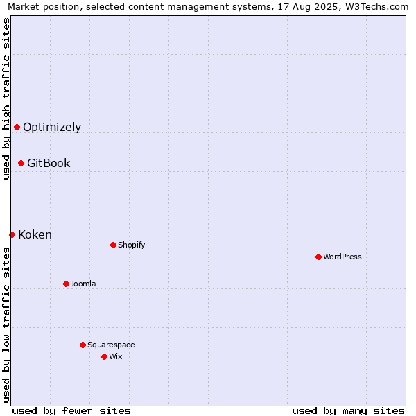 Market position of GitBook vs. Optimizely vs. Koken