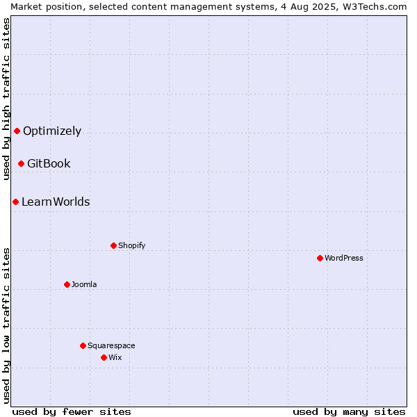 Market position of GitBook vs. Optimizely vs. LearnWorlds
