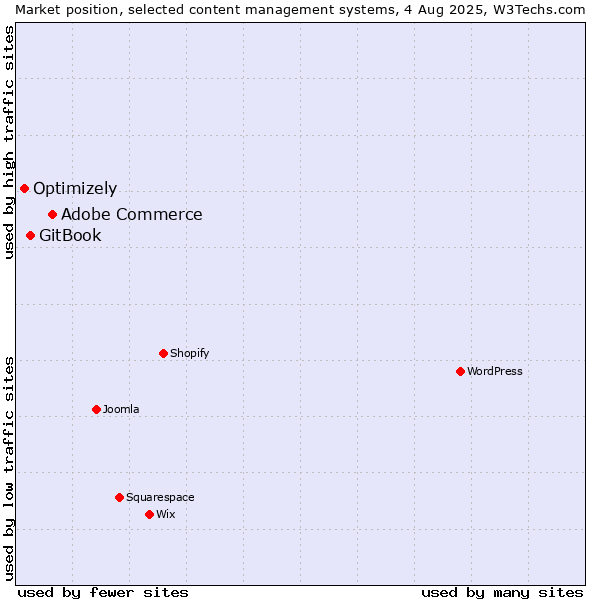 Market position of Adobe Commerce vs. GitBook vs. Optimizely