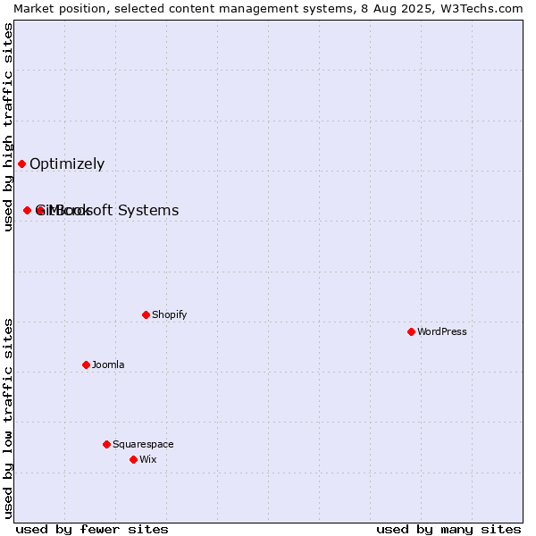 Market position of Microsoft Systems vs. GitBook vs. Optimizely