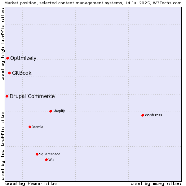 Market position of GitBook vs. Optimizely vs. Drupal Commerce