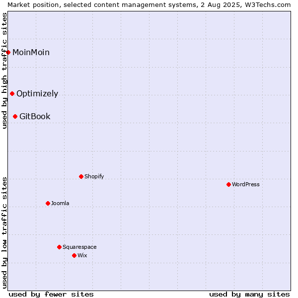 Market position of GitBook vs. Optimizely vs. MoinMoin