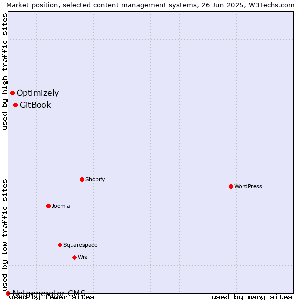 Market position of GitBook vs. Optimizely vs. Netgenerator CMS