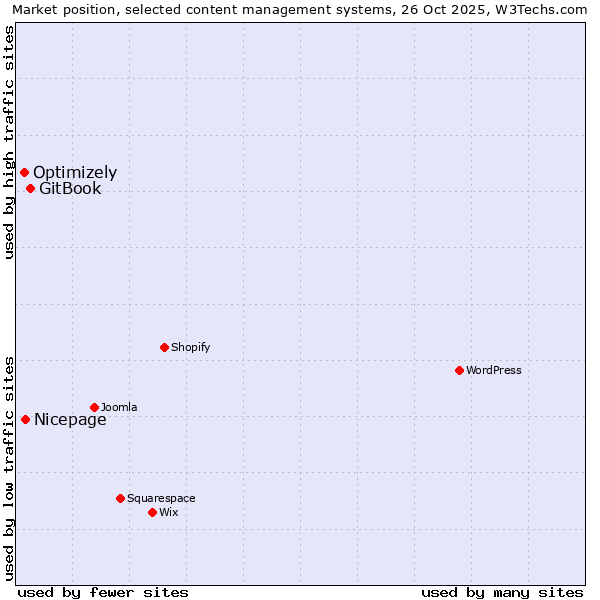 Market position of GitBook vs. Nicepage vs. Optimizely
