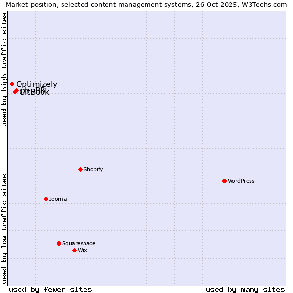 Market position of phpBB vs. GitBook vs. Optimizely