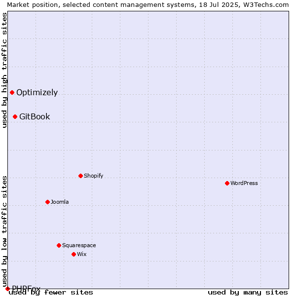 Market position of GitBook vs. Optimizely vs. PHPFox