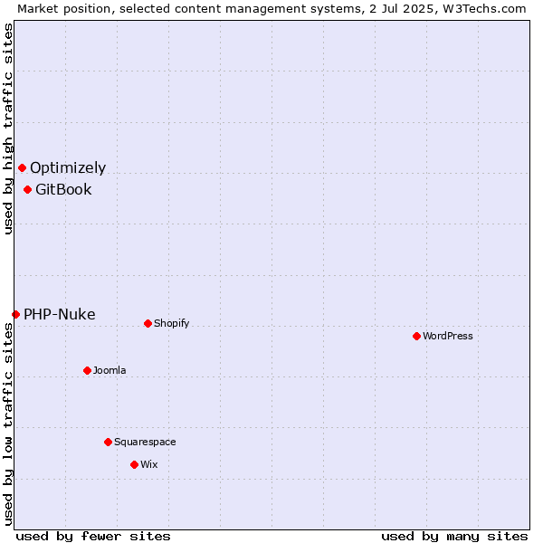 Market position of GitBook vs. Optimizely vs. PHP-Nuke