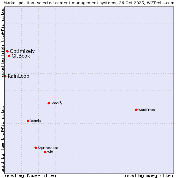 Market position of GitBook vs. Optimizely vs. RainLoop