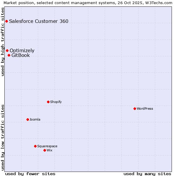 Market position of GitBook vs. Optimizely vs. Salesforce Customer 360