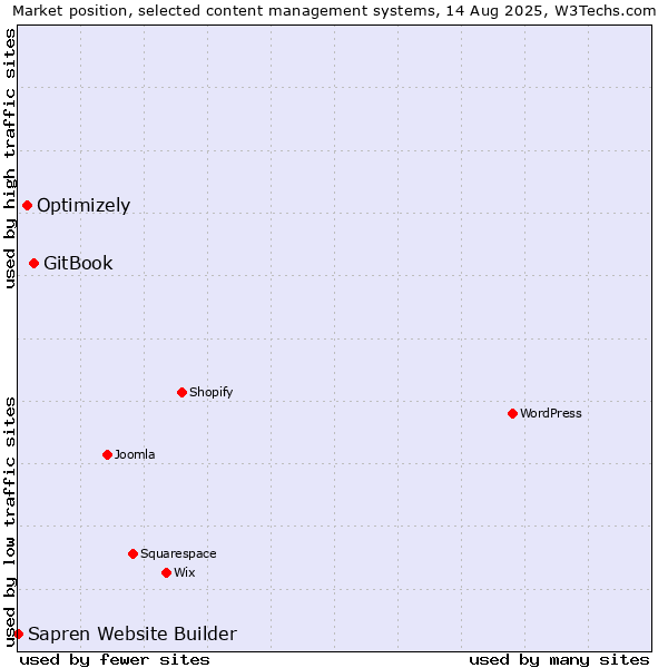 Market position of GitBook vs. Optimizely vs. Sapren Website Builder