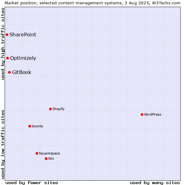Market position of GitBook vs. Optimizely vs. SharePoint