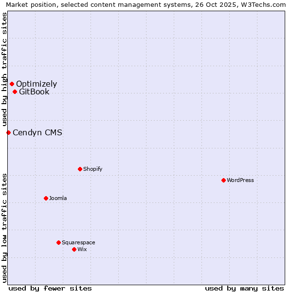 Market position of GitBook vs. Optimizely vs. Cendyn CMS