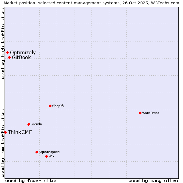 Market position of GitBook vs. Optimizely vs. ThinkCMF