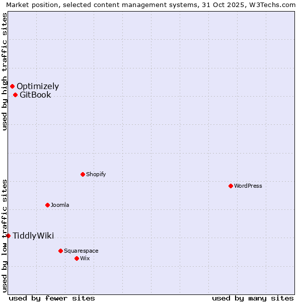 Market position of GitBook vs. Optimizely vs. TiddlyWiki
