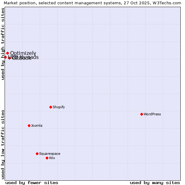 Market position of GitBook vs. Optimizely vs. UBB.threads