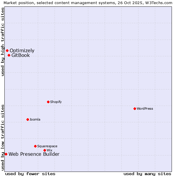 Market position of GitBook vs. Optimizely vs. Web Presence Builder