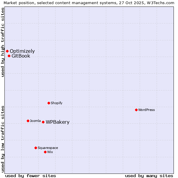 Market position of WPBakery vs. GitBook vs. Optimizely