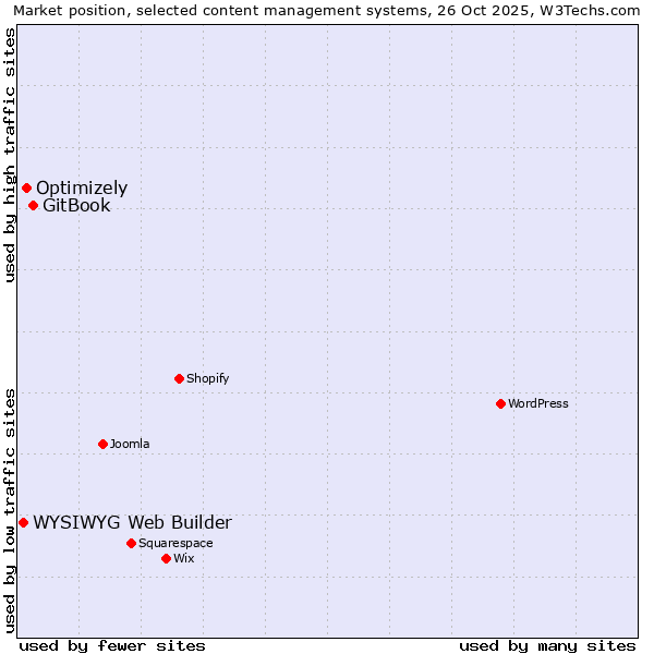 Market position of GitBook vs. Optimizely vs. WYSIWYG Web Builder