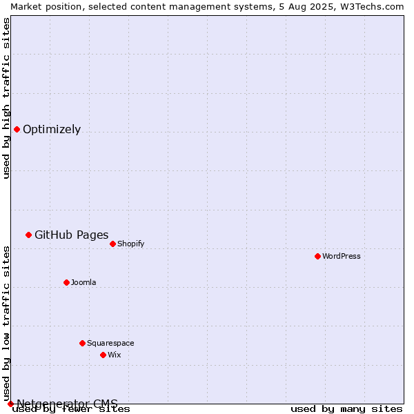 Market position of GitHub Pages vs. Optimizely vs. Netgenerator CMS