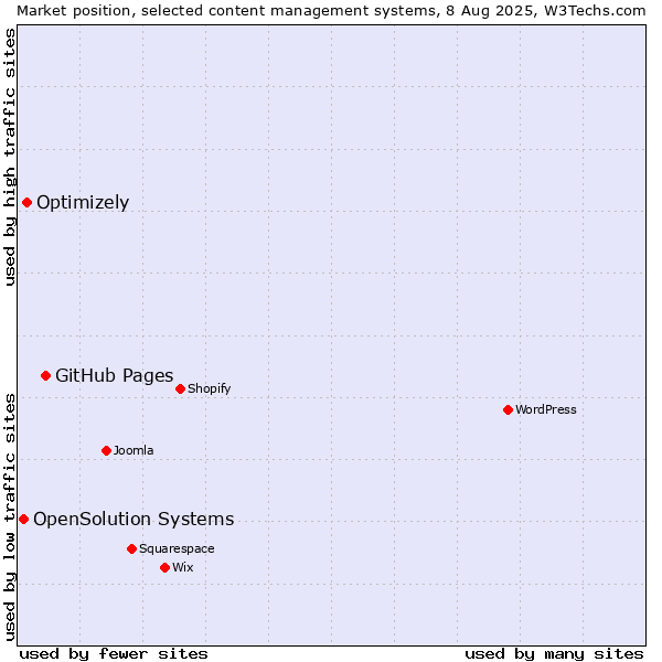 Market position of GitHub Pages vs. Optimizely vs. OpenSolution Systems