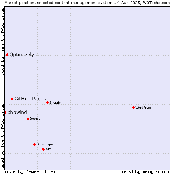 Market position of GitHub Pages vs. Optimizely vs. phpwind