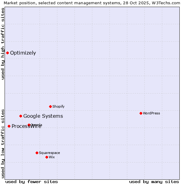 Market position of Google Systems vs. ProcessWire vs. Optimizely