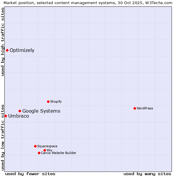 Market position of Google Systems vs. Optimizely vs. Umbraco