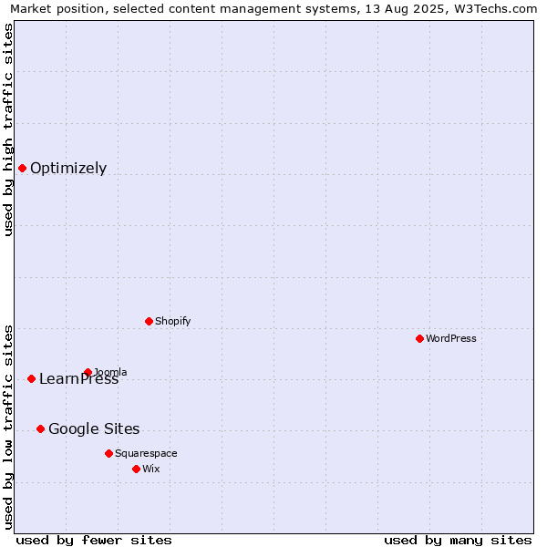 Market position of Google Sites vs. LearnPress vs. Optimizely