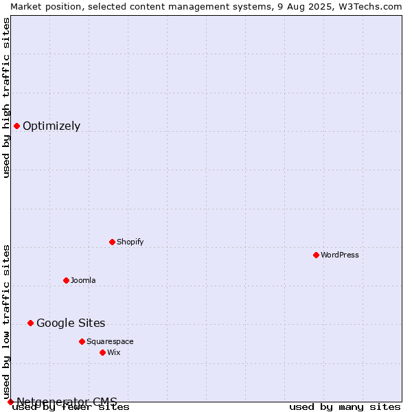 Market position of Google Sites vs. Optimizely vs. Netgenerator CMS