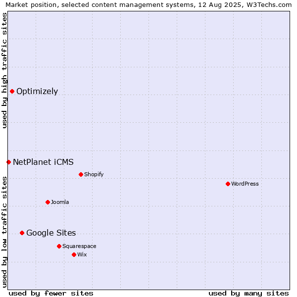 Market position of Google Sites vs. Optimizely vs. NetPlanet iCMS