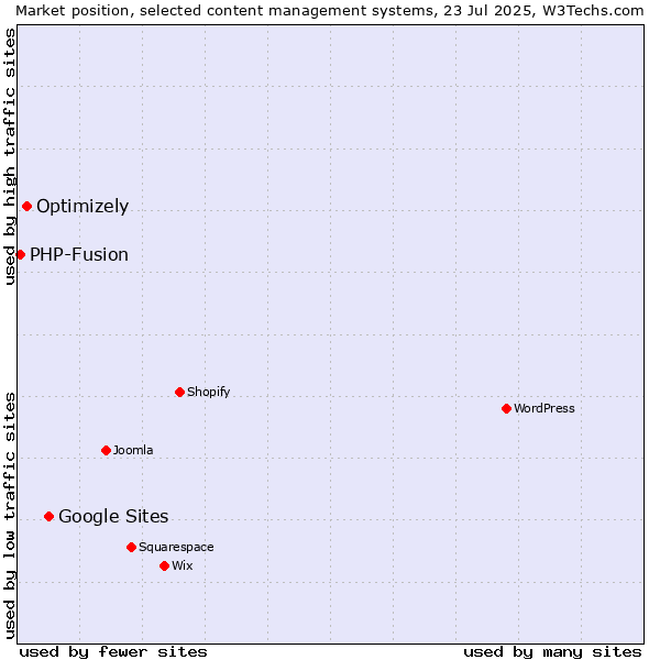 Market position of Google Sites vs. Optimizely vs. PHP-Fusion