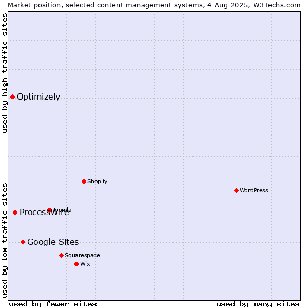 Market position of Google Sites vs. ProcessWire vs. Optimizely