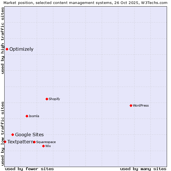 Market position of Google Sites vs. Optimizely vs. Textpattern