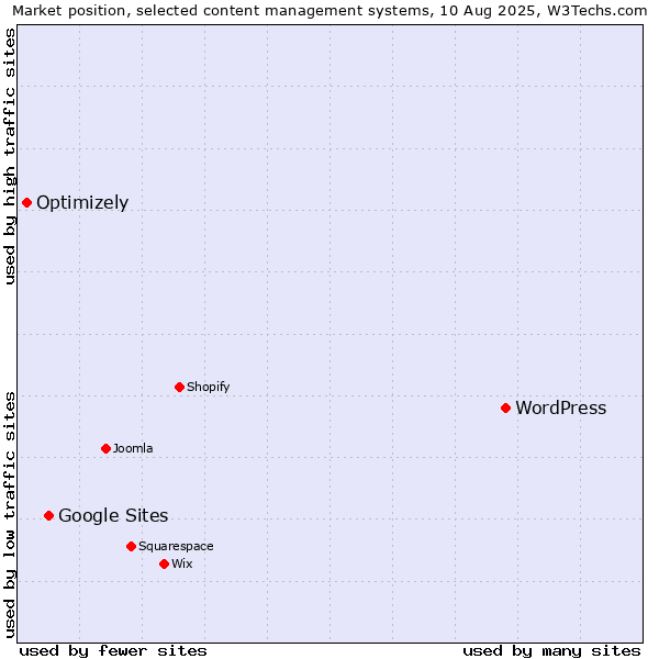Market position of WordPress vs. Google Sites vs. Optimizely
