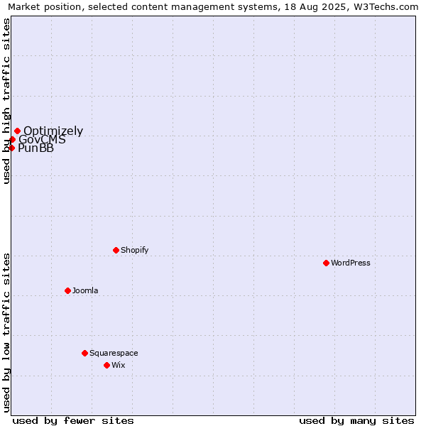 Market position of Optimizely vs. GovCMS vs. PunBB