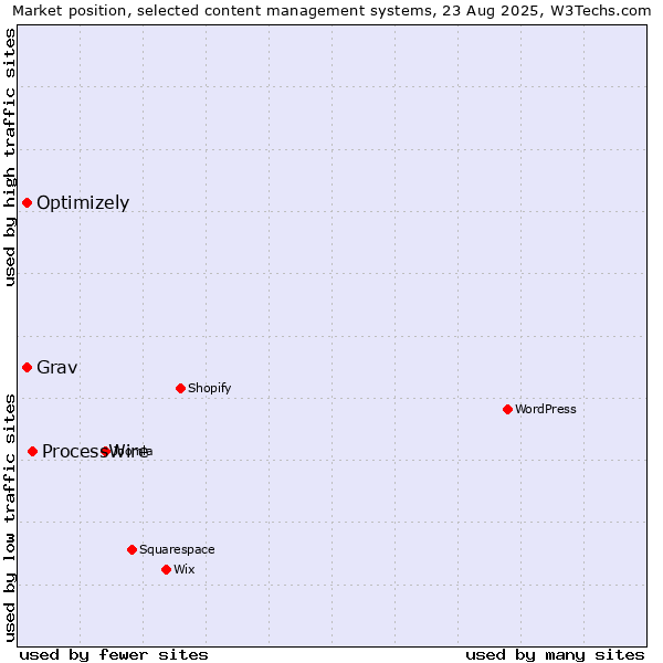 Market position of ProcessWire vs. Optimizely vs. Grav